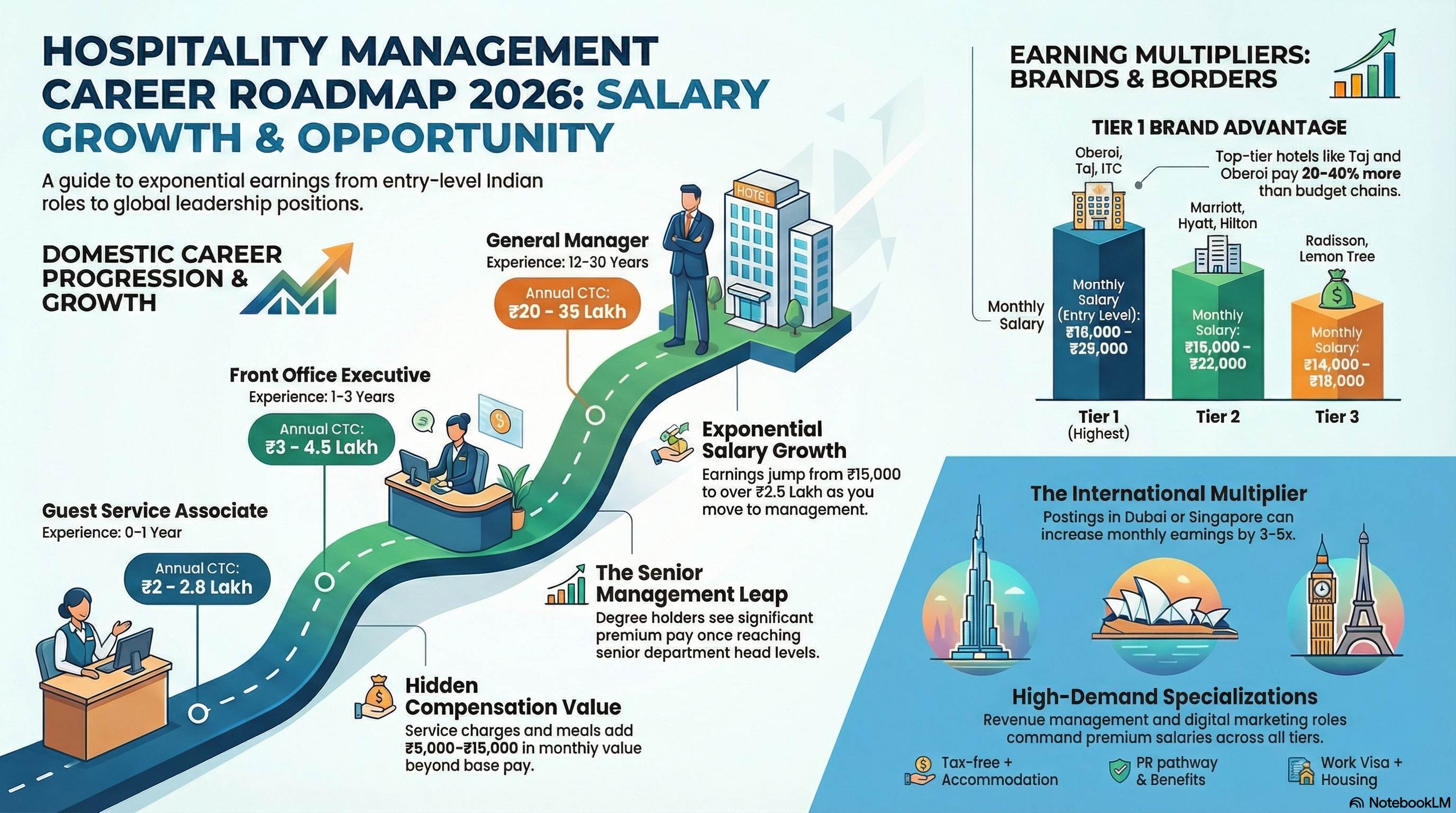 Hospitality Management Degree Salary in India 2026: Complete Breakdown - Wings Institute Hotel Mgmt guide